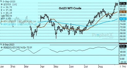 DTN Oct23 Crude Oil chart for 9.8.23