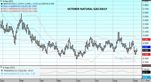 DTN Oct23 Nat Gas daily chart for 9.8.23