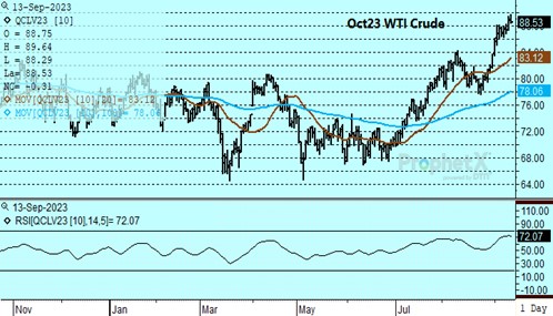 DTN Oct Crude Oil chart 9.13.23
