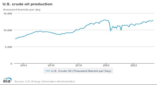 EIA Crude Oil Prod Chart 9.13.23
