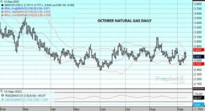 DTN Nat Gas Chart 9.13.23