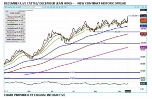 ESignal Dec Cattle/Hog spread chart 9.15.23
