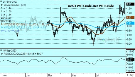 DTN WTI Oct/Dec spread chart 9.15.23