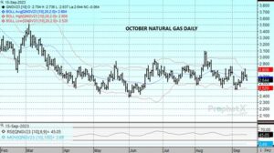 DTN Oct Nat Gas Daily chart for 9.15.23