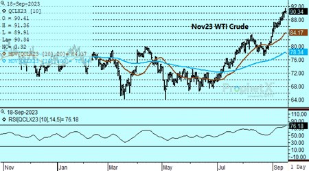 DTN Nov23 WTI Crude Oil Chart 9.18.23