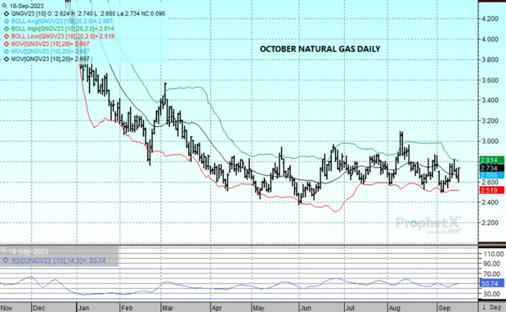 DTN Oct Nat Gas daily chart for 9.18.23