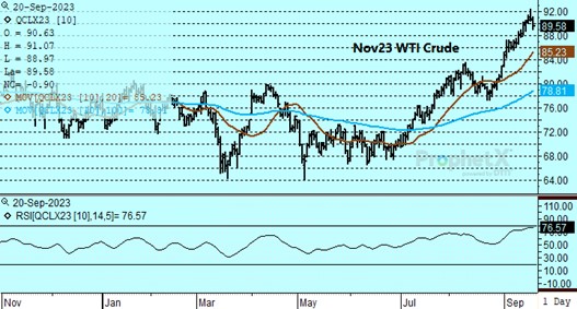 DTN WTI Crude Oil chart for 9.20.23