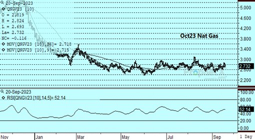 DTN Nat Gas Chart for 9.20.23
