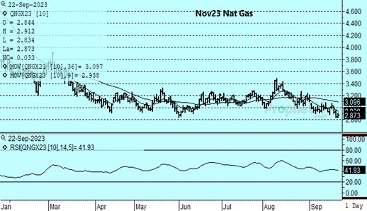 DTN Nov Nat Gas chart for 9.22.23