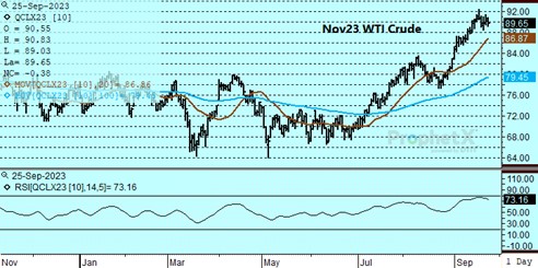 DTN WTI Crude Oil 9.25.23