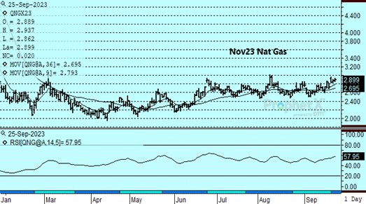 DTN Nat Gas 9.25.23