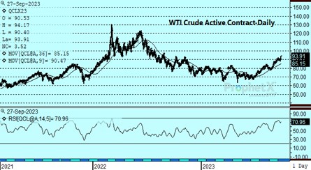 DTN WTI Crude Active chart 9.27.23