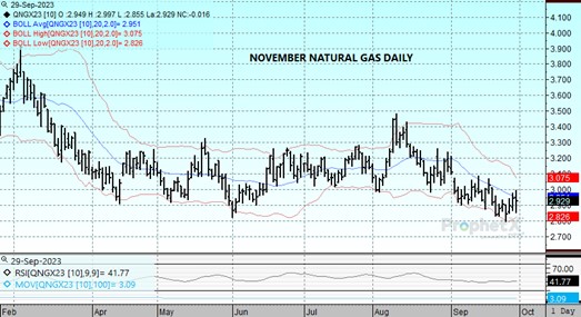 DTN Nov Nat Gas daily chart 9.29.23