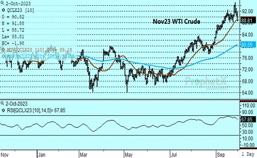 DTN Nov23 WT Crude Oil chart 10.2.23