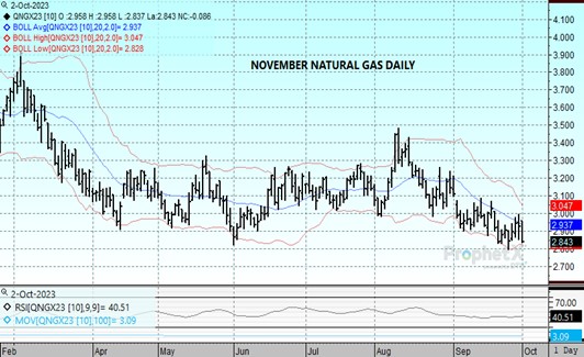DTN Nov Nat Gas daily chart 10.2.23