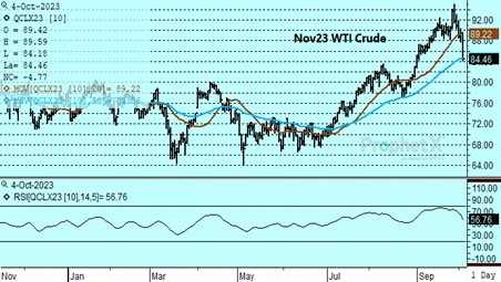 DTN WTI Crude Oil chart 10.4.23