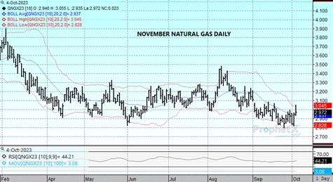 DTN Nat Gas chart on 10.4.23