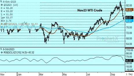 DTN WTI Crude Oil chart 10.6.23