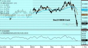 DTN Dec23 RBOB chart 10.6.23