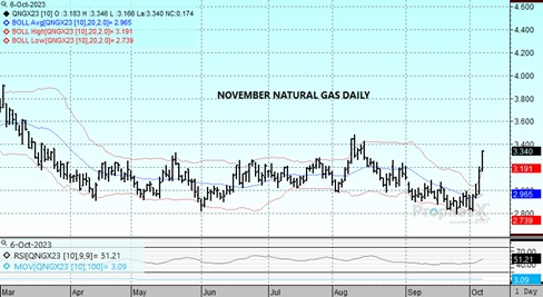 DTN Nov Natural Gas chart 10.6.23