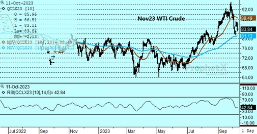 DTN Nov23 WTI Crude Chart 10.11.23