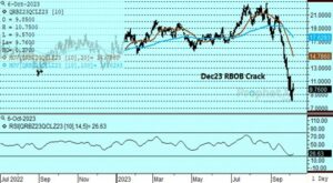 DTN Dec23 RBOB Crack chart 10.11.23
