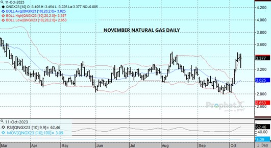 DTN Nov Nat Gas Daily chart 10.11.23