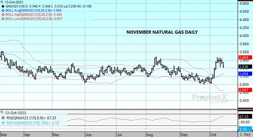 DTN Nov23 Nat Gas chart 10.13.23