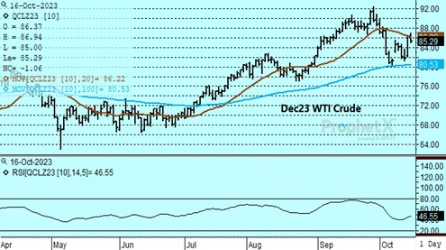 DTN Dec23 WTI Crude chart 10.16.23