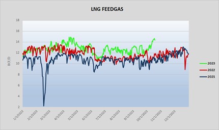 LNG Feedgas