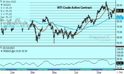 DTN Chart WTI Crude Active Contract