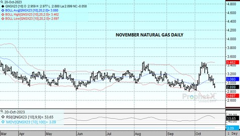 DTN Nov23 Nat Gas chart 10.20.23