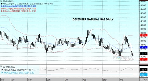 DTN Dec23 Nat Gas chart 10.23.23