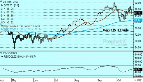 DTN Dec23 Crude Oil chart 10.23.23