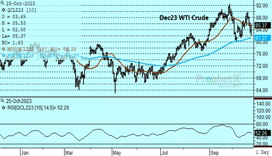 DTN Dec23 WTI Crude chart 10.25.23