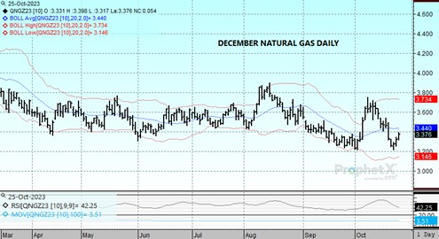 DTN Dec23 Nat Gas chart 10.25.23