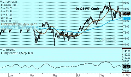 DTN Dec23 WTI Crude chart 10.27.23