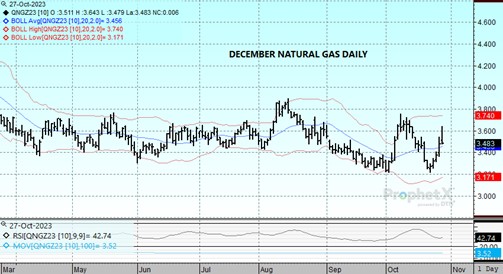 DTN Dec Nat Gas chart 10.27.23
