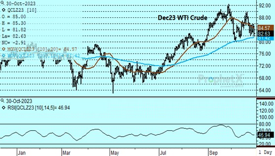 DTN Dec24 WTI Crude Oil chart 10.30.23