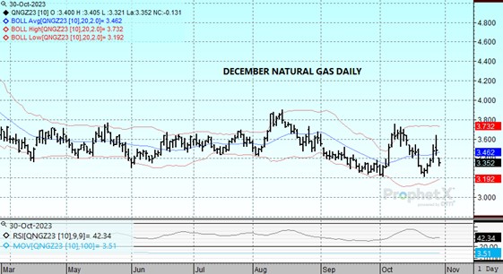 DTN Dec Nat Gas daily chart 10.30.23