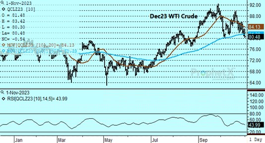 DTN Dec WTI Crude Chart for 11.1.23