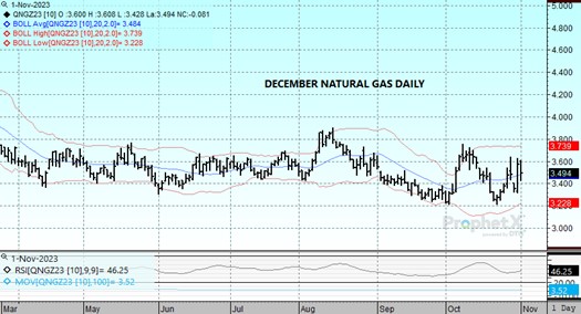 DTN Dec Nat Gas chart for 11.1.23