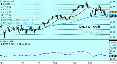 DTN Dec23 WTI Crude Oil chart for 11.3.23