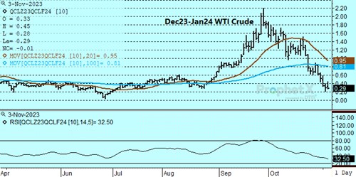 DTN Dec/Jan WTI Crude oil spread chart 11.3.23