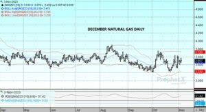 DTN Dec Nat Gas daily chart for 11.3'23