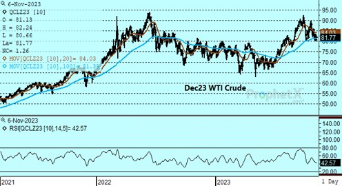DTN Dec23 WTI Crude Oil chart for 11.6.23