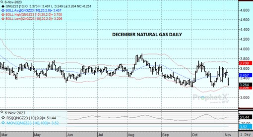 DTN Dec23 Nat Gas chart for 11.6.23