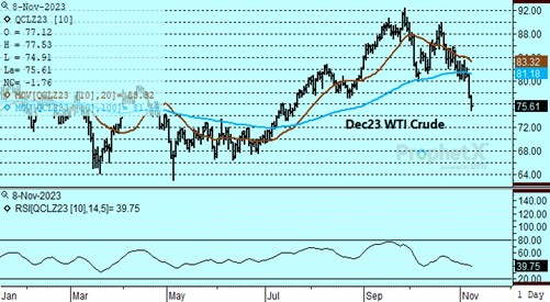 DTN Dec23 WTI Crude 11.8.23 chart