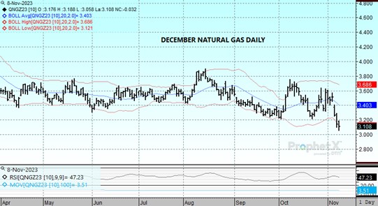 DTN Dec Nat Gas daily 11.8.23 chart