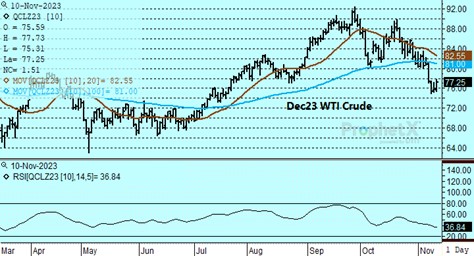 DTN Chart of Dec23 WTI Crude Oil 11.10.23